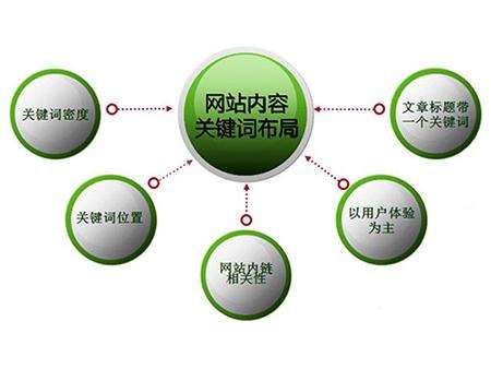 徐州全网云cms网站怎么布局关键词？