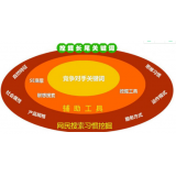 徐州SEO关键词从商业角度看的选择策略