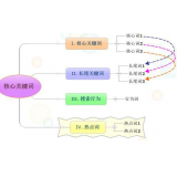 徐州袁罗SEO:如何正确选取关键词