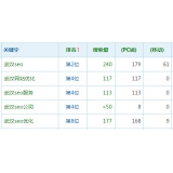 徐州高指数关键词一定获得流量多吗